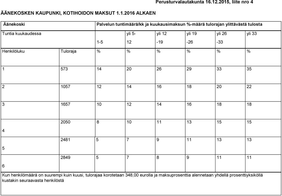 yli 26 yli 33 1-5 12-19 -26-33 Henkilöluku Tuloraja % % % % % % 1 573 14 20 26 29 33 35 2 1057 12 14 16 18 20 22 3 1657 10 12 14 16 18 18 4 5 6 2050
