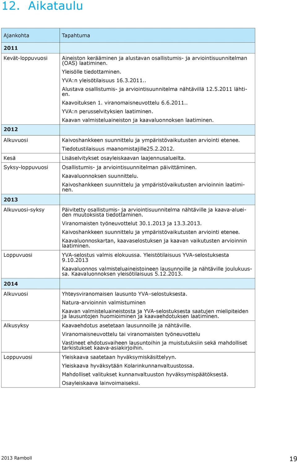 Kaavoituksen 1. viranomaisneuvottelu 6.6.2011.. YVA:n perusselvityksien laatiminen. Kaavan valmisteluaineiston ja kaavaluonnoksen laatiminen.