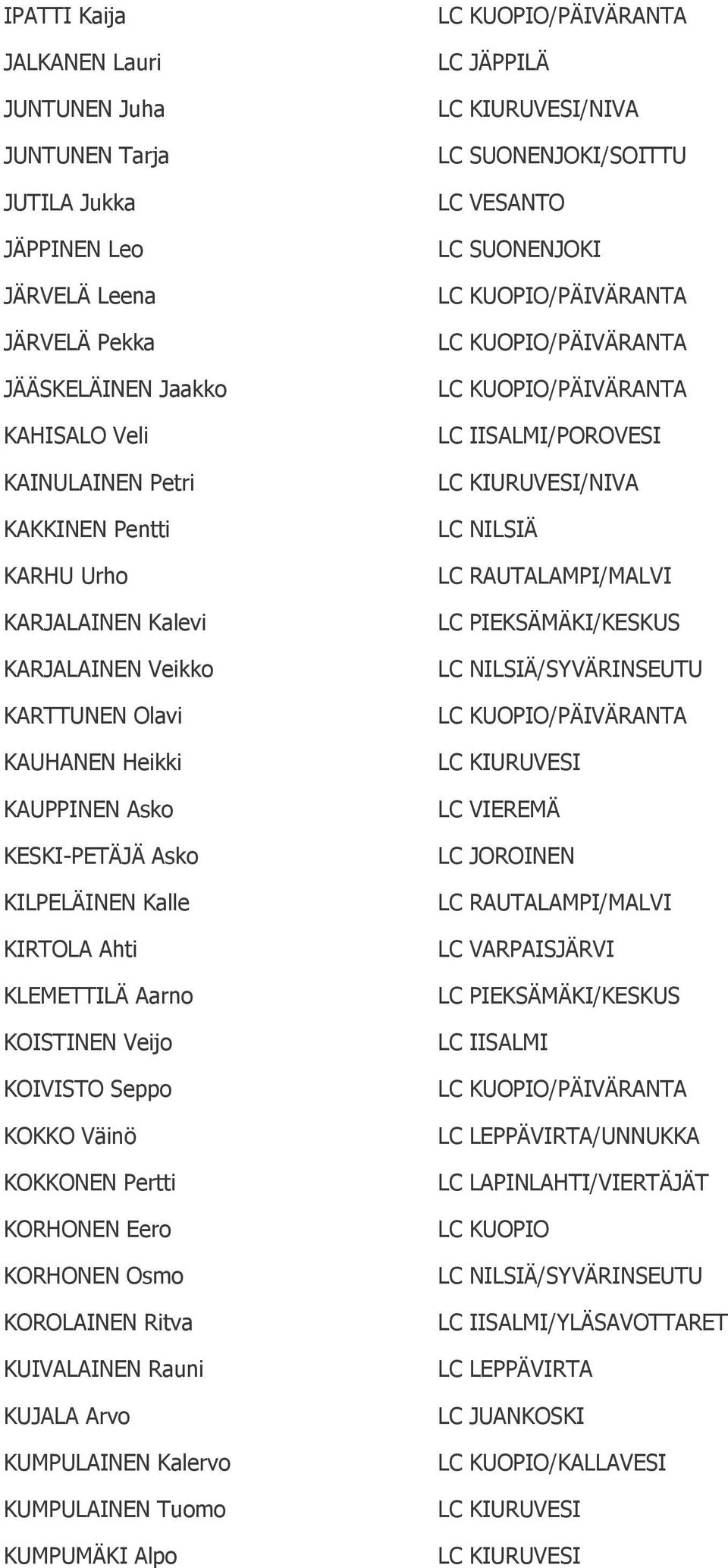 KOKKONEN Pertti KORHONEN Eero KORHONEN Osmo KOROLAINEN Ritva KUIVALAINEN Rauni KUJALA Arvo KUMPULAINEN Kalervo KUMPULAINEN Tuomo KUMPUMÄKI Alpo LC JÄPPILÄ LC SUONENJOKI/SOITTU LC VESANTO LC