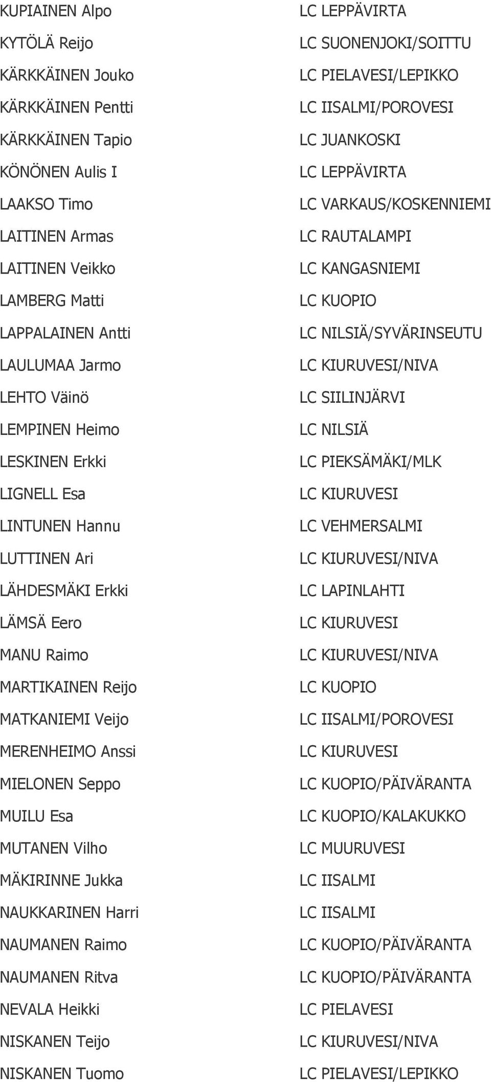 MÄKIRINNE Jukka NAUKKARINEN Harri NAUMANEN Raimo NAUMANEN Ritva NEVALA Heikki NISKANEN Teijo NISKANEN Tuomo LC LEPPÄVIRTA LC SUONENJOKI/SOITTU /POROVESI LC JUANKOSKI LC LEPPÄVIRTA LC