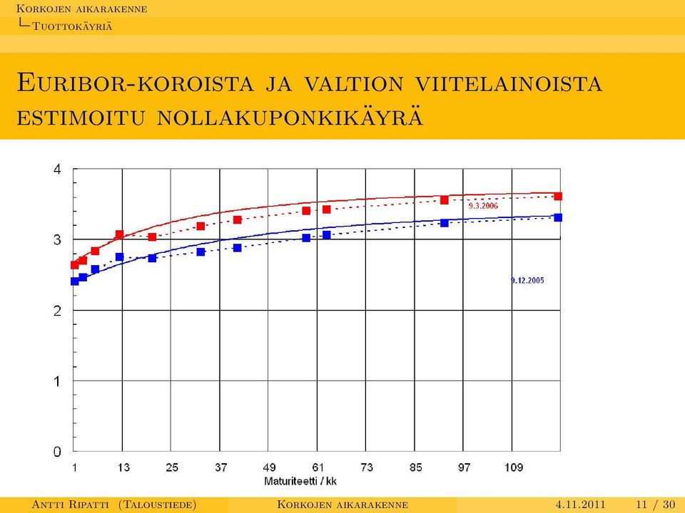 nollakuponkikäyrä Antti Ripatti