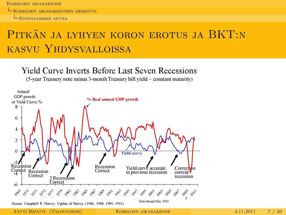 Correct 1971 1973 1975 1977 1979 1981 1983 1985 1987 1989 Recession Correct Source: Campbell R. Harvey. Update of Harvey (1986, 1988, 1989, 1991).