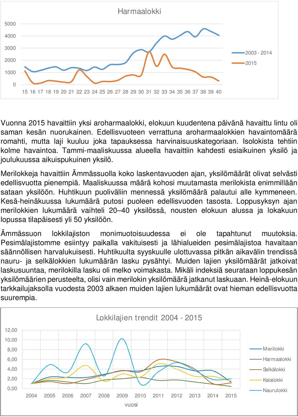 Isolokista tehtiin kolme havaintoa. Tammi-maaliskuussa alueella havaittiin kahdesti esiaikuinen yksilö ja joulukuussa aikuispukuinen yksilö.