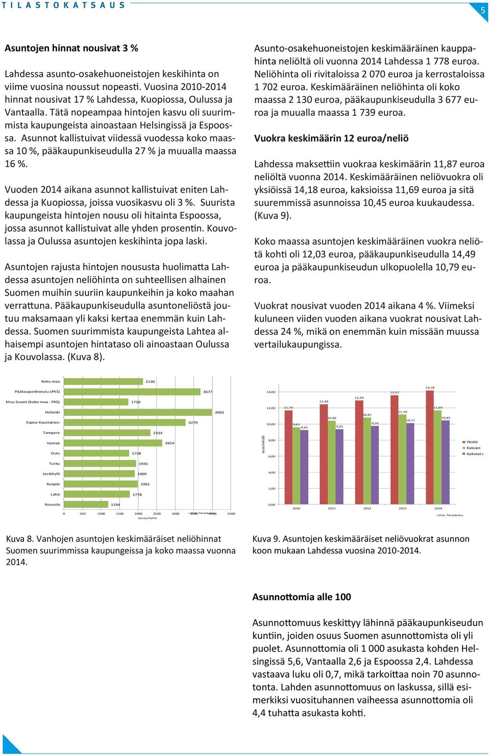 Asunnot kallistuivat viidessä vuodessa koko maassa 10 %, pääkaupunkiseudulla 27 % ja muualla maassa 16 %.