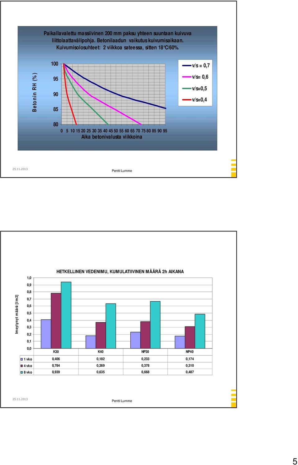 Beto n in RH (% ) 100 95 90 85 v/s = 0,7 v/s= 0,6 v/s=0,5 v/s=0,4 80 0 5 10 15 20 25 30 35 40 45 50 55 60 65 70 75 80 85 90 95 Aika