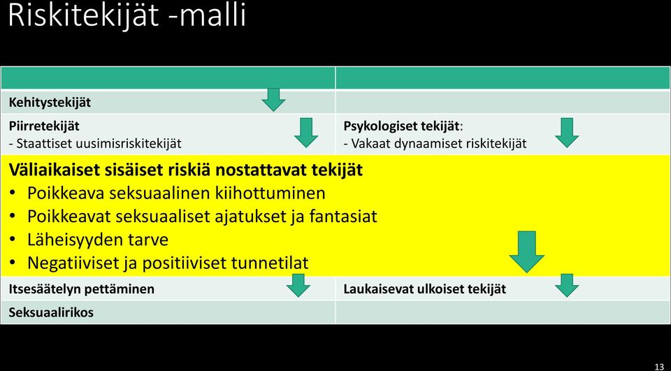 ajatukset ja fantasiat Läheisyyden tarve Negatiiviset ja positiiviset tunnetilat Itsesäätelyn