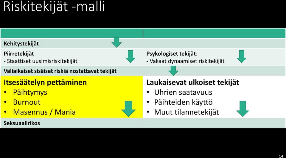 Burnout Masennus / Mania Seksuaalirikos Psykologiset tekijät: - Vakaat dynaamiset