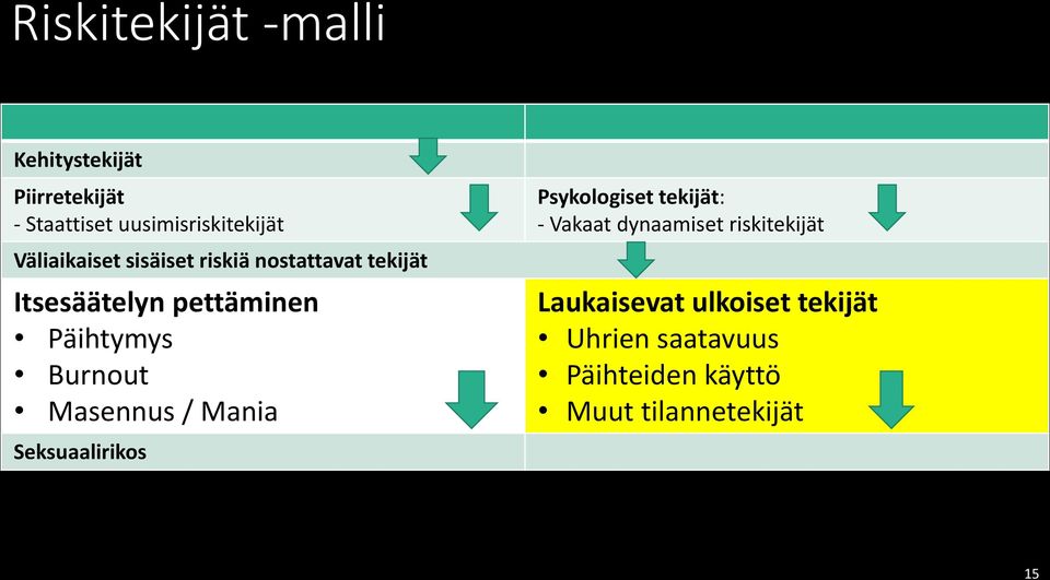 Burnout Masennus / Mania Seksuaalirikos Psykologiset tekijät: - Vakaat dynaamiset