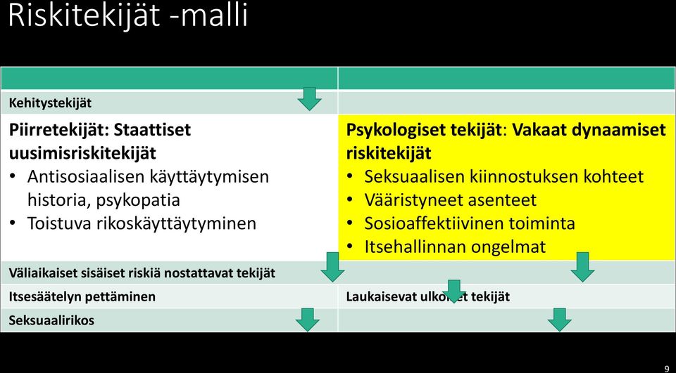 tekijät Itsesäätelyn pettäminen Seksuaalirikos Psykologiset tekijät: Vakaat dynaamiset riskitekijät