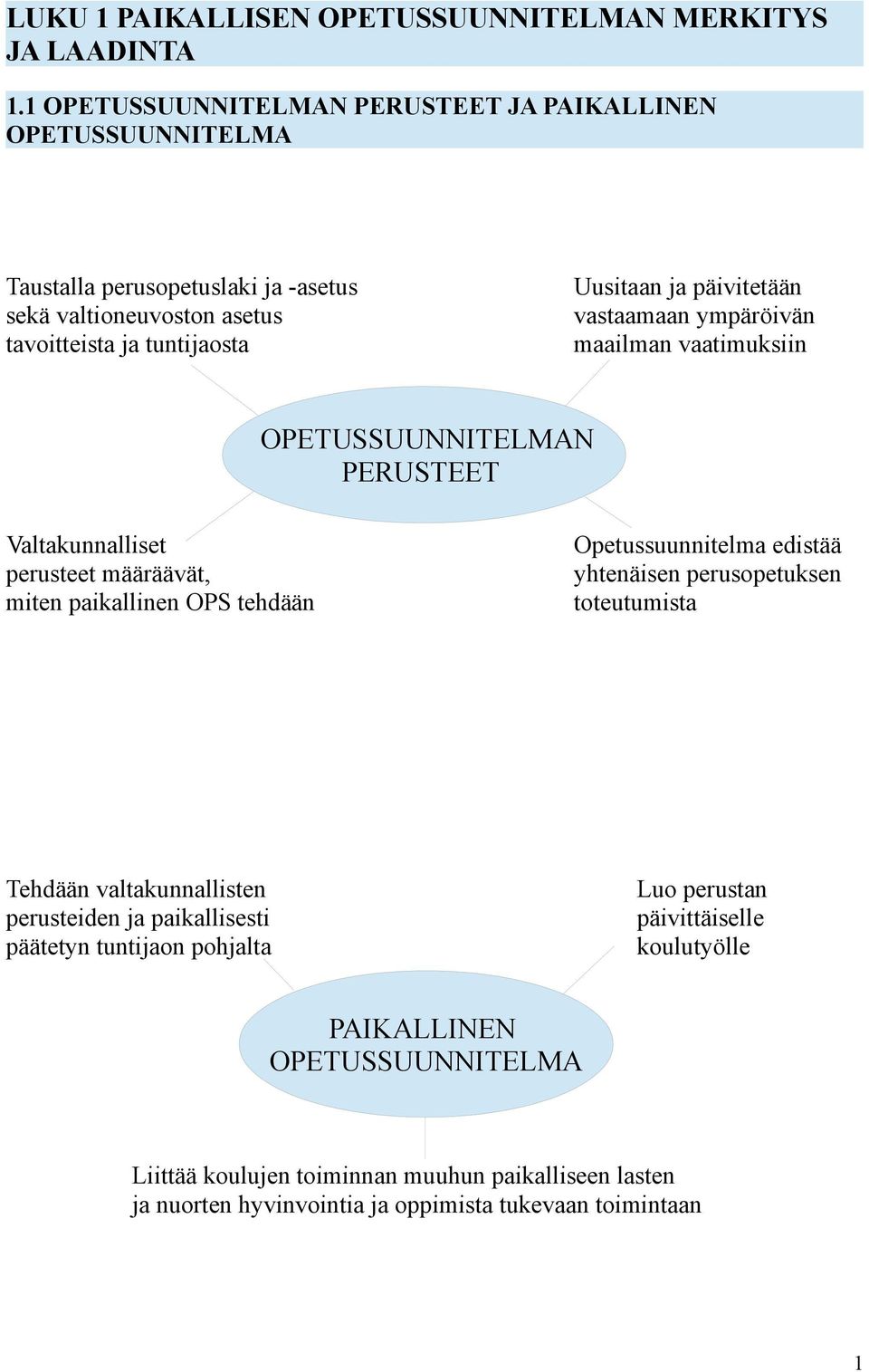 päivitetään vastaamaan ympäröivän maailman vaatimuksiin OPETUSSUUNNITELMAN PERUSTEET Valtakunnalliset perusteet määräävät, miten paikallinen OPS tehdään Opetussuunnitelma edistää