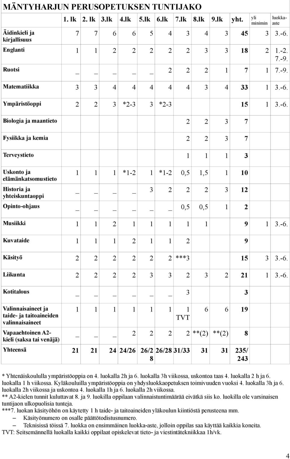 Ympäristöoppi 2 2 3 *2-3 15 1 3.-6.