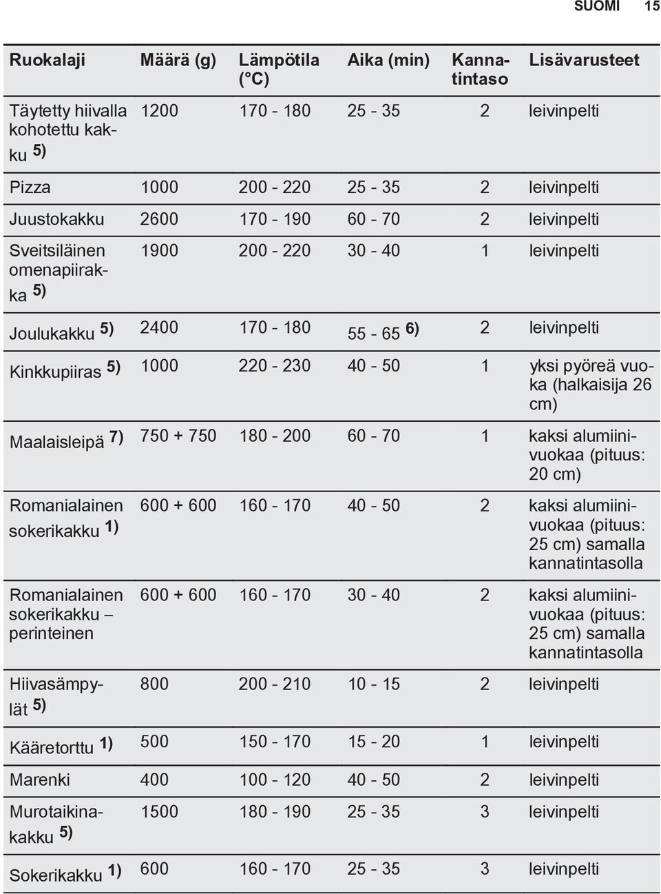 yksi pyöreä vuoka (halkaisija 26 cm) Maalaisleipä 7) 750 + 750 180-200 60-70 1 kaksi alumiinivuokaa (pituus: 20 cm) Romanialainen 600 + 600 160-170 40-50 2 kaksi alumiinivuokaa (pituus: sokerikakku