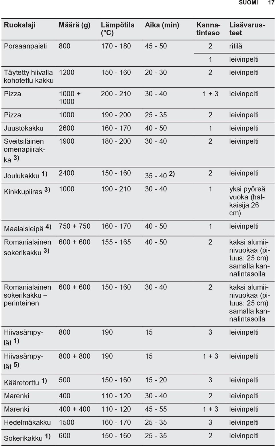 leivinpelti Joulukakku 1) 2400 150-160 35-40 2) 2 leivinpelti Kinkkupiiras 3) 1000 190-210 30-40 1 yksi pyöreä vuoka (halkaisija 26 cm) Maalaisleipä 4) 750 + 750 160-170 40-50 1 leivinpelti