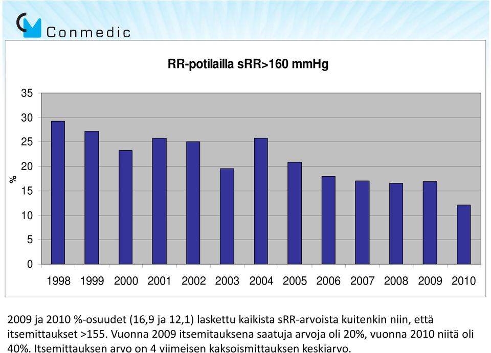 kuitenkin niin, että itsemittaukset >155.