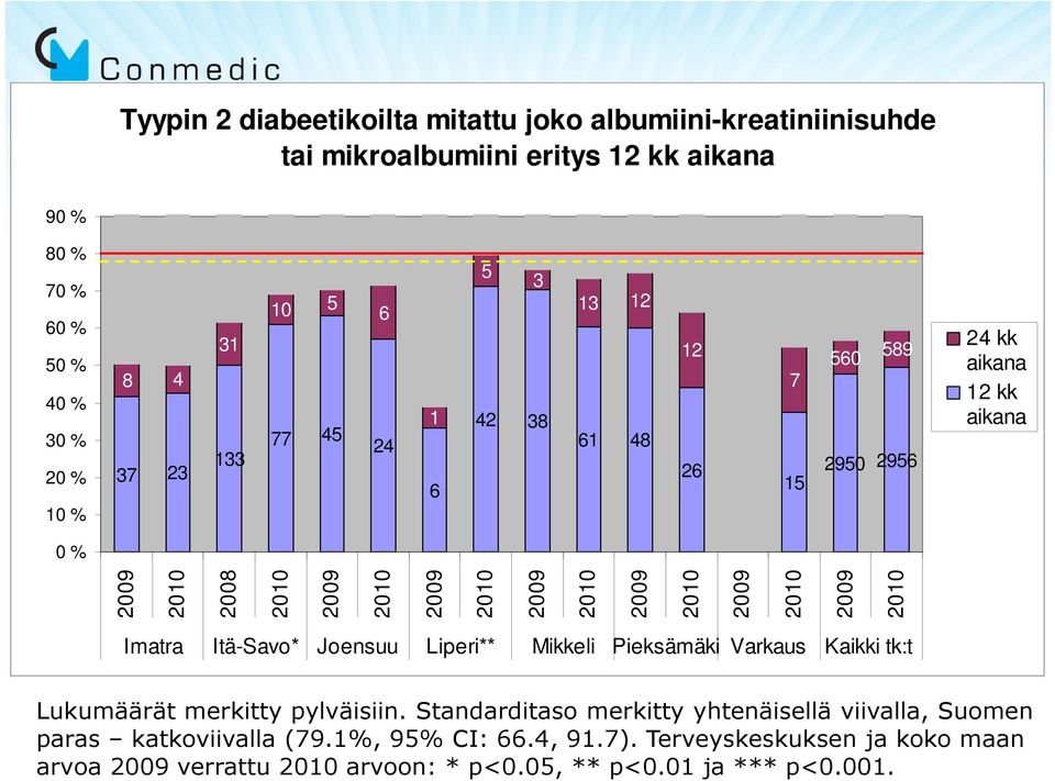 Itä-Savo* Joensuu Liperi** Mikkeli Pieksämäki Varkaus Kaikki tk:t Lukumäärät merkitty pylväisiin.