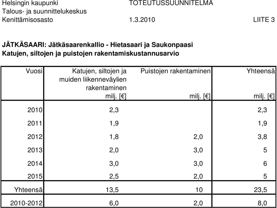 rakentamiskustannusarvio Vuosi Katujen, siltojen ja Puistojen rakentaminen Yhteensä muiden liikenneväylien