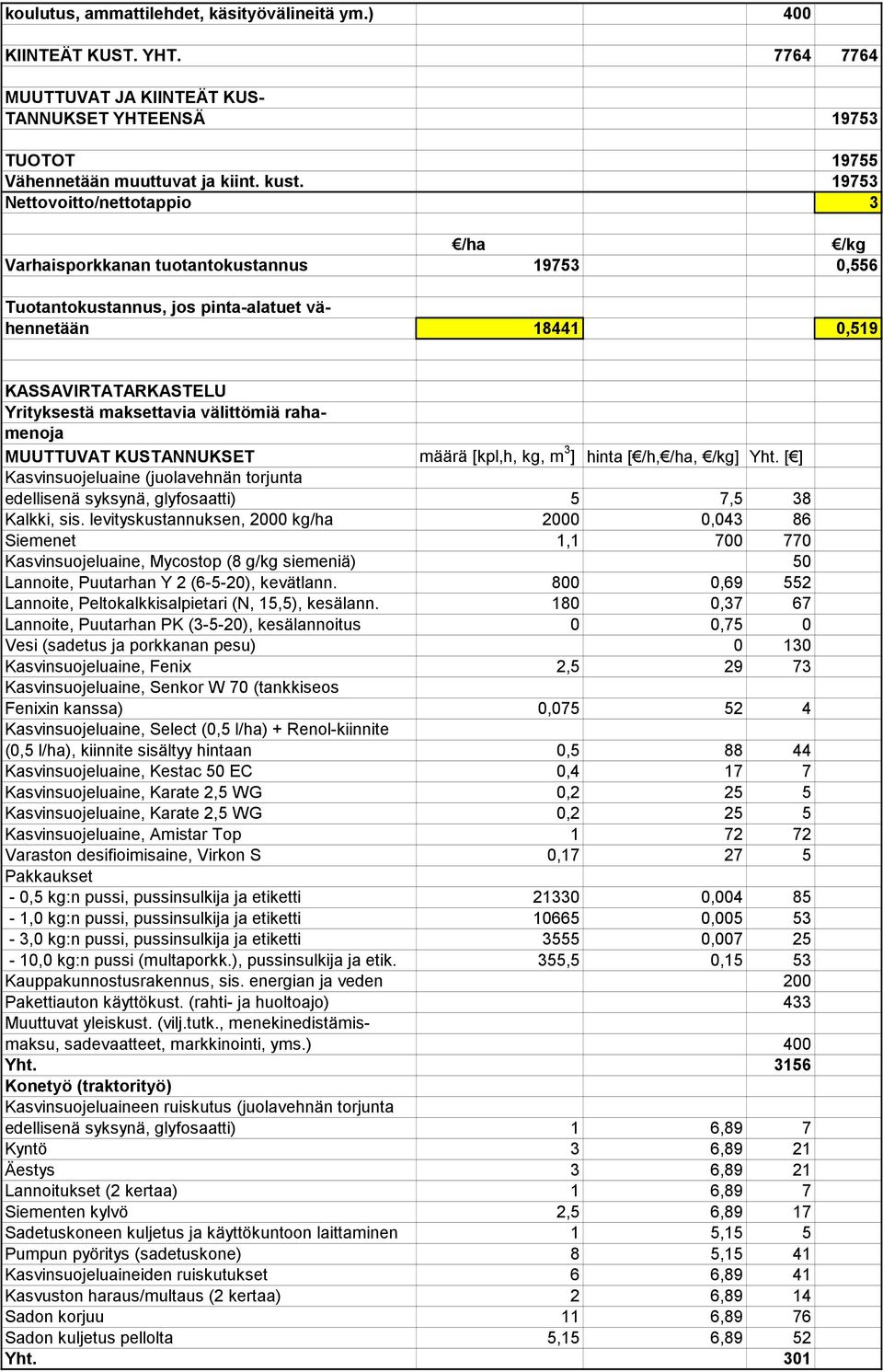 välittömiä rahamenoja MUUTTUVAT KUSTANNUKSET määrä [kpl,h, kg, m 3 ] hinta [ /h, /ha, /kg] Yht. [ ] Kasvinsuojeluaine (juolavehnän torjunta edellisenä syksynä, glyfosaatti) 5 7,5 38 Kalkki, sis.