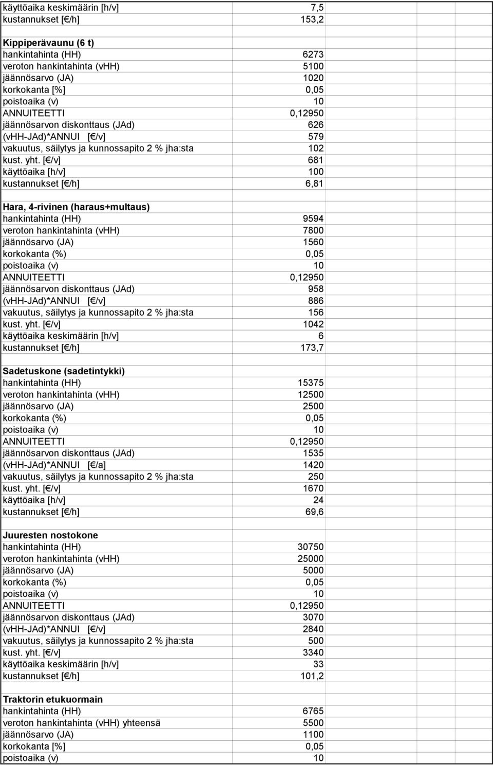 [ /v] 681 käyttöaika [h/v] 100 kustannukset [ /h] 6,81 Hara, 4-rivinen (haraus+multaus) hankintahinta (HH) 9594 veroton hankintahinta (vhh) 7800 jäännösarvo (JA) 1560 jäännösarvon diskonttaus (JAd)