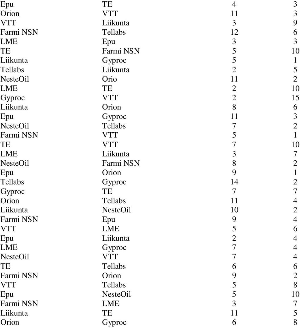 Farmi NSN 8 2 Epu Orion 9 1 Tellabs Gyproc 14 2 Gyproc TE 7 7 Orion Tellabs 11 4 Liikunta NesteOil 10 2 Farmi NSN Epu 9 4 VTT LME 5 6 Epu Liikunta 2