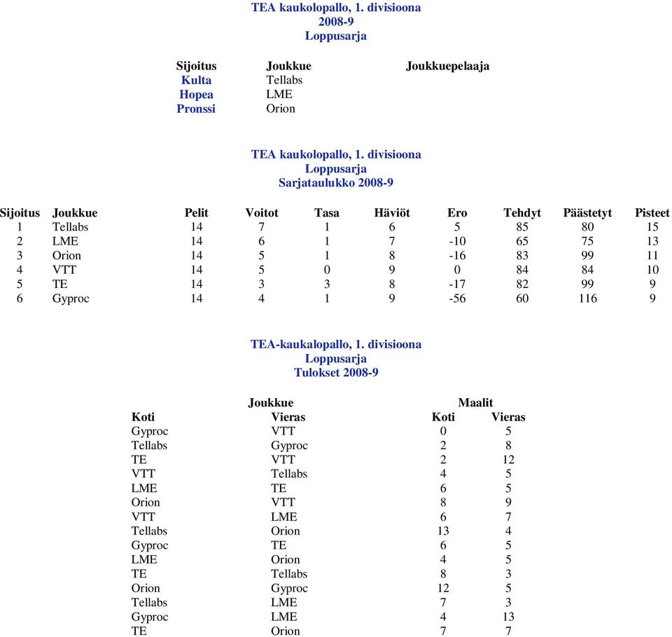 Orion 14 5 1 8-16 83 99 11 4 VTT 14 5 0 9 0 84 84 10 5 TE 14 3 3 8-17 82 99 9 6 Gyproc 14 4 1 9-56 60 116 9 TEA-kaukalopallo, 1.