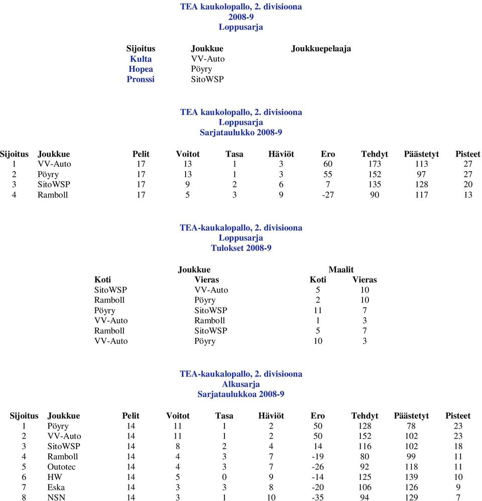 Ramboll 17 5 3 9-27 90 117 13 TEA-kaukalopallo, 2. divisioona SitoWSP VV-Auto 5 10 Ramboll Pöyry 2 10 Pöyry SitoWSP 11 7 VV-Auto Ramboll 1 3 Ramboll SitoWSP 5 7 VV-Auto Pöyry 10 3 TEA-kaukalopallo, 2.