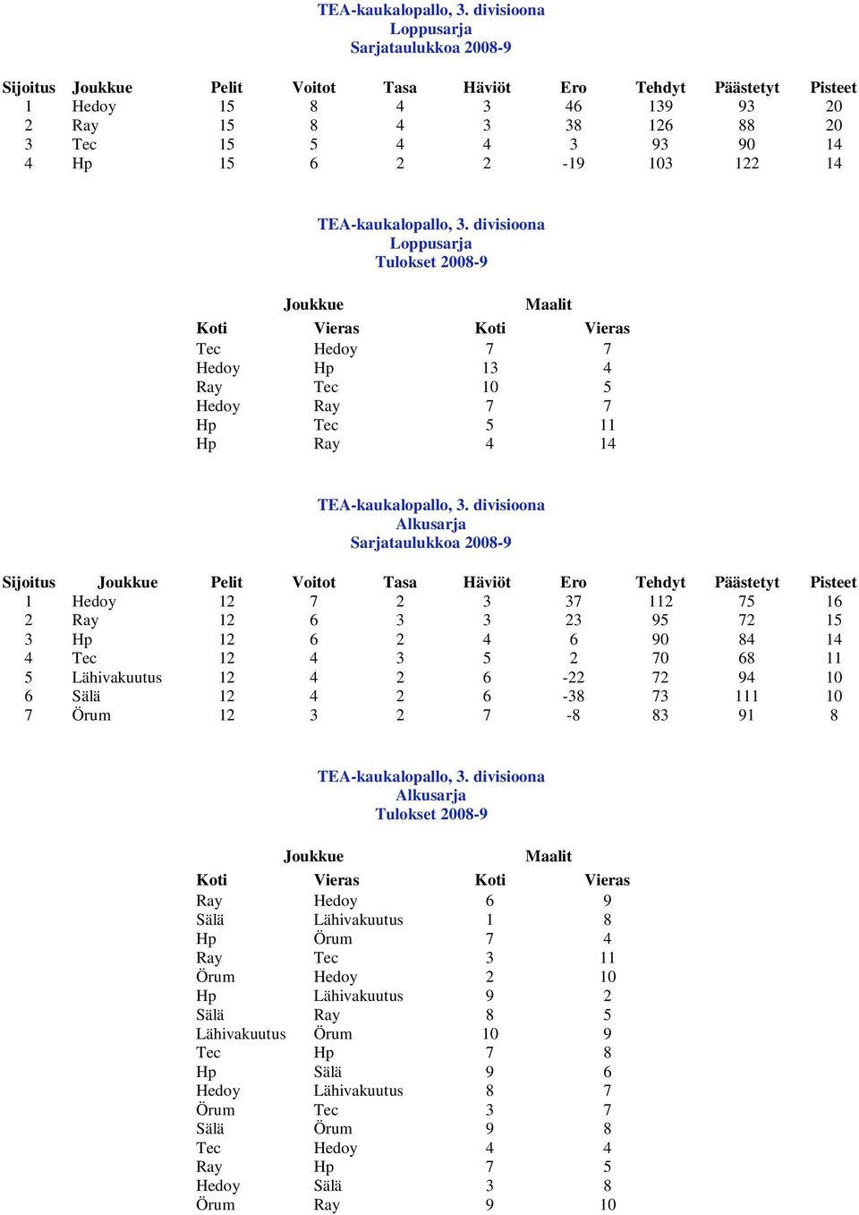 103 122 14  divisioona Tec Hedoy 7 7 Hedoy Hp 13 4 Ray Tec 10 5 Hedoy Ray 7 7 Hp Tec 5 11 Hp Ray 4 14  divisioona Alkusarja Sarjataulukkoa 2008-9 Sijoitus Pelit Voitot Tasa Häviöt Ero Tehdyt