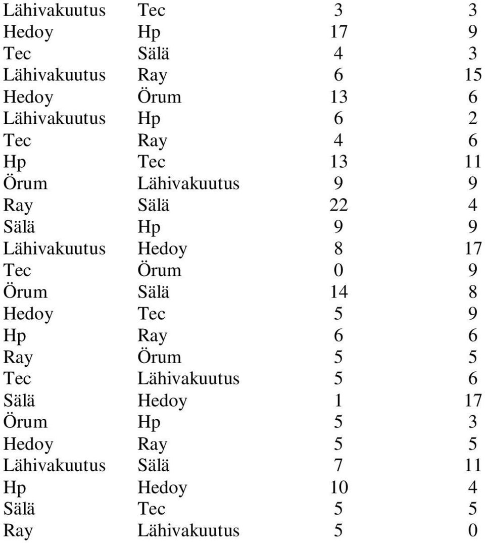 17 Tec Örum 0 9 Örum Sälä 14 8 Hedoy Tec 5 9 Hp Ray 6 6 Ray Örum 5 5 Tec Lähivakuutus 5 6 Sälä Hedoy