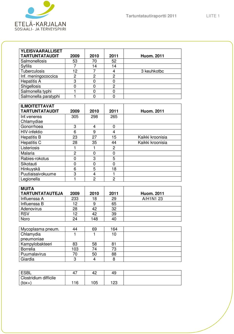 venerea 305 298 265 Chlamydiae Gonorrhoea 3 4 0 HIV-infektio 6 9 4 Hepatitis B 23 27 15 Kaikki kroonisia Hepatitis C 28 35 44 Kaikki kroonisia Listeriosis 1 1 2 Malaria 2 0 0 Rabies-rokotus 0 3 5