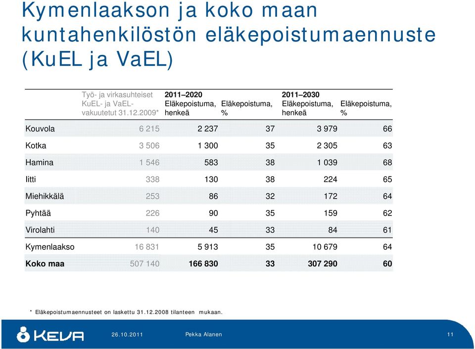 506 1 300 35 2 305 63 Hamina 1 546 583 38 1 039 68 Iitti 338 130 38 224 65 Miehikkälä 253 86 32 172 64 Pyhtää 226 90 35 159 62 Virolahti 140 45