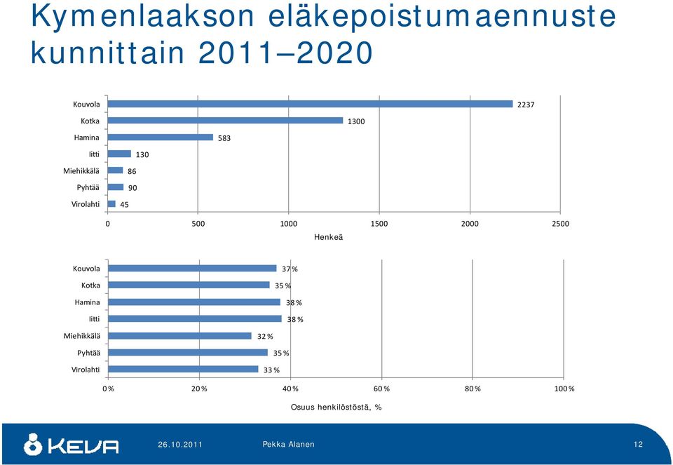 2000 2500 Henkeä Kouvola Kotka Hamina Iitti 37 % 35 % 38 % 38 % Miehikkälä 32