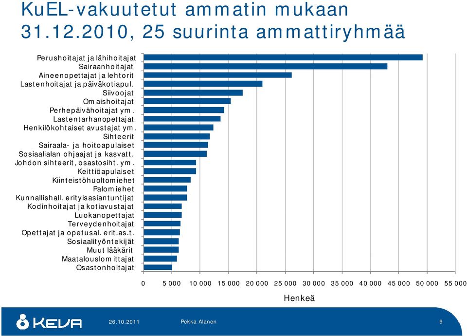 Johdon sihteerit, osastosiht. ym. Keittiöapulaiset Kiinteistöhuoltomiehet Palomiehet Kunnallishall.