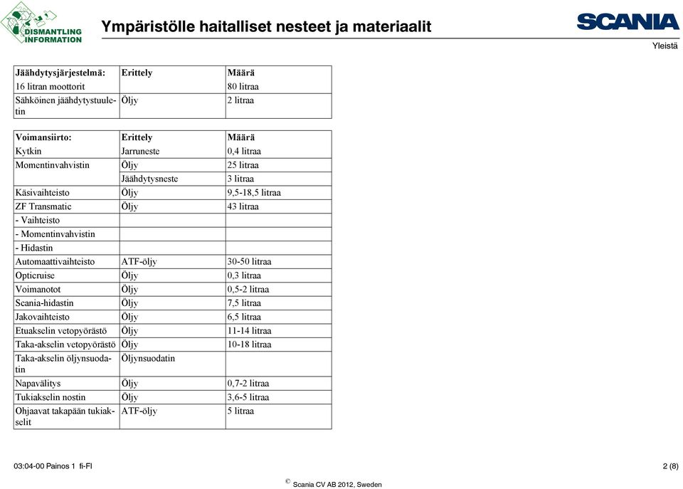 Opticruise Öljy 0,3 litraa Voimanotot Öljy 0,5-2 litraa Scania-hidastin Öljy 7,5 litraa Jakovaihteisto Öljy 6,5 litraa Etuakselin vetopyörästö Öljy 11-14 litraa Taka-akselin vetopyörästö Öljy