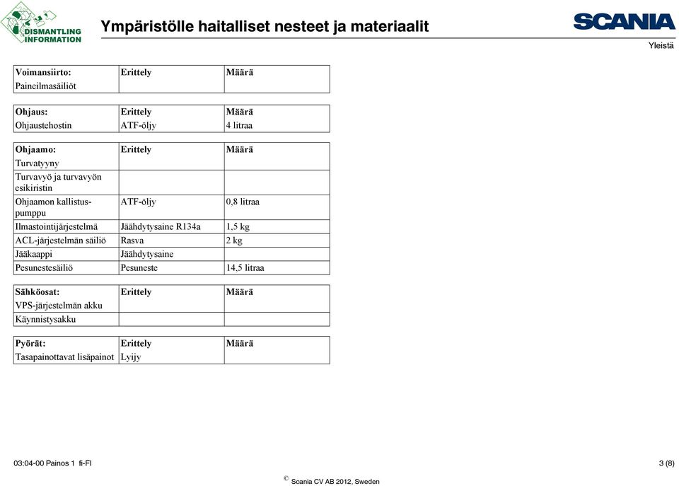 R134a 1,5 kg ACL-järjestelmän säiliö Rasva 2 kg Jääkaappi Jäähdytysaine Pesunestesäiliö Pesuneste 14,5 litraa Sähköosat: