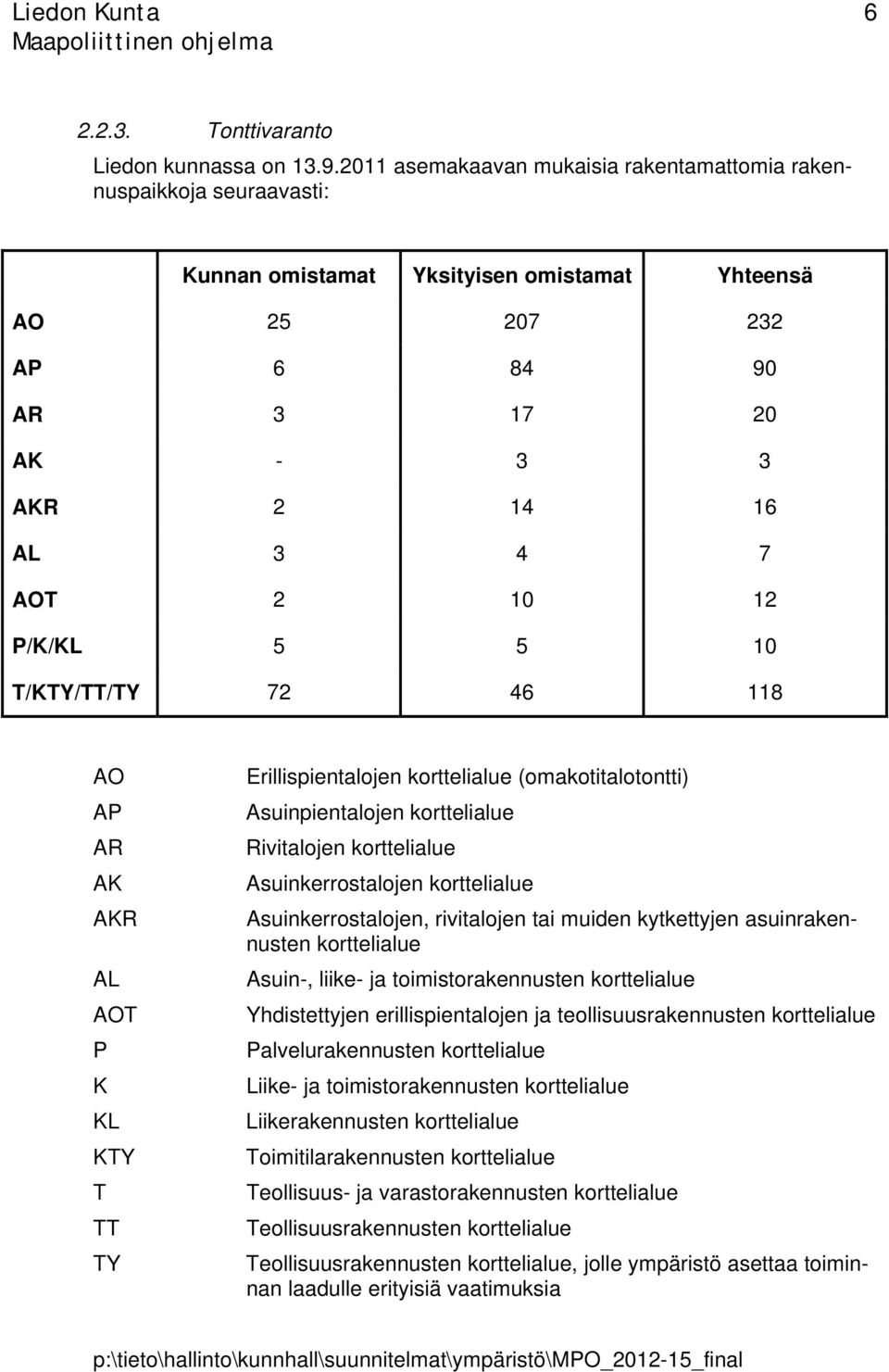 P/K/KL 5 5 10 T/KTY/TT/TY 72 46 118 AO AP AR AK AKR AL AOT P K KL KTY T TT TY Erillispientalojen korttelialue (omakotitalotontti) Asuinpientalojen korttelialue Rivitalojen korttelialue