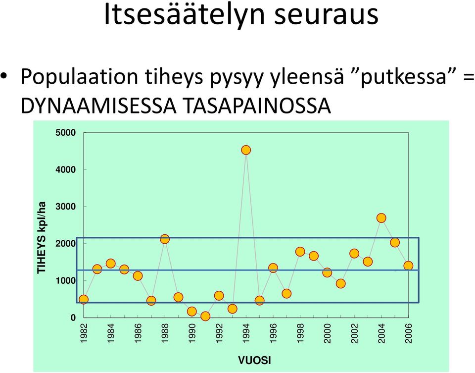 4000 TIHEYS kpl/ha 3000 2000 1000 0 1982 1984 1986