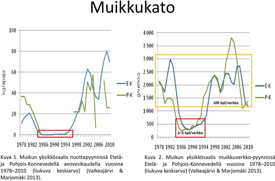 vuosina 1978 2010 (liukuva keskiarvo) (Valkeajärvi & Marjomäki 2013). Kuva 2.