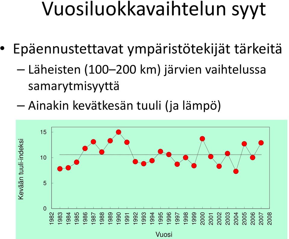 Kevään tuuli-indeksi 10 5 0 1982 1983 1984 1985 1986 1987 1988 1989 1990 1991 1992