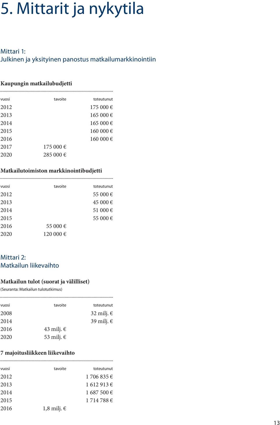 2016 55 000 2020 120 000 Mittari 2: Matkailun liikevaihto Matkailun tulot (suorat ja välilliset) (Seuranta: Matkailun tulotutkimus) vuosi tavoite toteutunut 2008 32 milj.