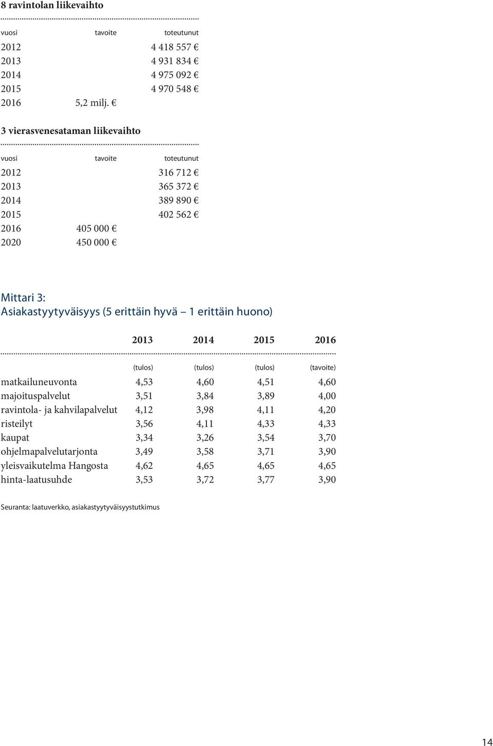 erittäin huono) 2013 2014 2015 2016 (tulos) (tulos) (tulos) (tavoite) matkailuneuvonta 4,53 4,60 4,51 4,60 majoituspalvelut 3,51 3,84 3,89 4,00 ravintola- ja kahvilapalvelut 4,12 3,98