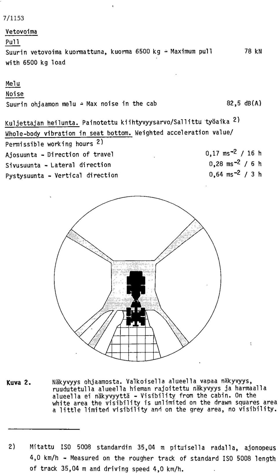 Weighted acceleration value/ Permissible working hours 2) Ajosuunta - Direction of travel 0,17 ms-2 / 16 h Sivusuunta - Lateral direction 0,28 ms-2 / 6 h Pystysuunta - Vertical direction 0,64 ms-2 /