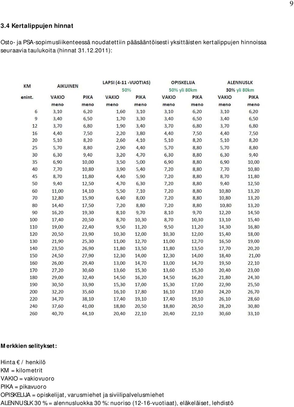 2011): Merkkien selitykset: Hinta / henkilö KM = kilometrit VAKIO = vakiovuoro PIKA = pikavuoro