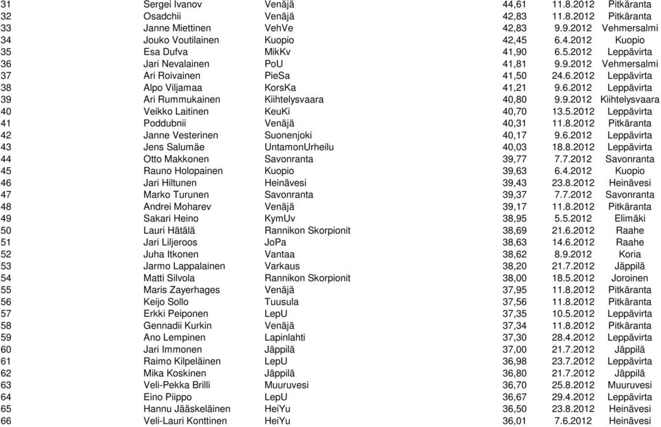 9.2012 Kiihtelysvaara 40 Veikko Laitinen KeuKi 40,70 13.5.2012 Leppävirta 41 Poddubnii Venäjä 40,31 11.8.2012 Pitkäranta 42 Janne Vesterinen Suonenjoki 40,17 9.6.