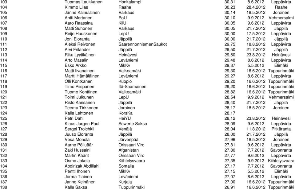 7.2012 Jäppilä 111 Aleksi Reivonen SaarennonniemenSaukot 29,75 18.8.2012 Leppävirta 112 Arvi Frilander Jäppilä 29,50 21.7.2012 Jäppilä 113 Riku Lyytikäinen Heinävesi 29,50 23.8.2012 Heinävesi 114 Arto Masalin Leväniemi 29,48 8.