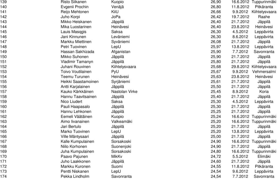 6.2012 Leppävirta 147 Markku Miettinen Syväniemi 26,08 21.7.2012 Jäppilä 148 Petri Tuovinen LepU 25,97 13.8.2012 Leppävirta 149 Hassan Sakhizada Afganistan 25,90 7.7.2012 Savonranta 150 Mikko Suhonen Jäppilä 25,90 21.