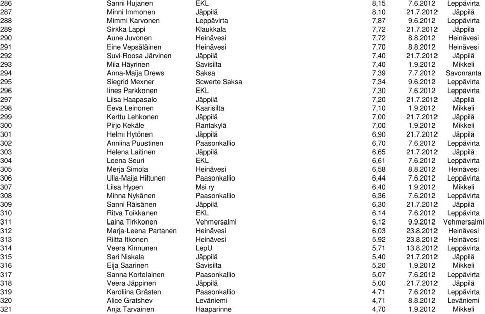 7.2012 Savonranta 295 Siegrid Mexner Scwerte Saksa 7,34 9.6.2012 Leppävirta 296 Iines Parkkonen EKL 7,30 7.6.2012 Leppävirta 297 Liisa Haapasalo Jäppilä 7,20 21.7.2012 Jäppilä 298 Eeva Leinonen Kaarisilta 7,10 1.