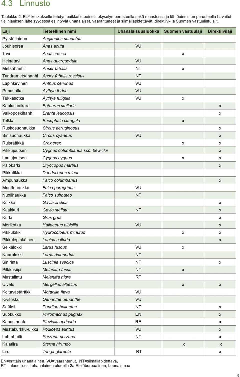 silmälläpidettävät, direktiivi- ja Suomen vastuulintulajit.