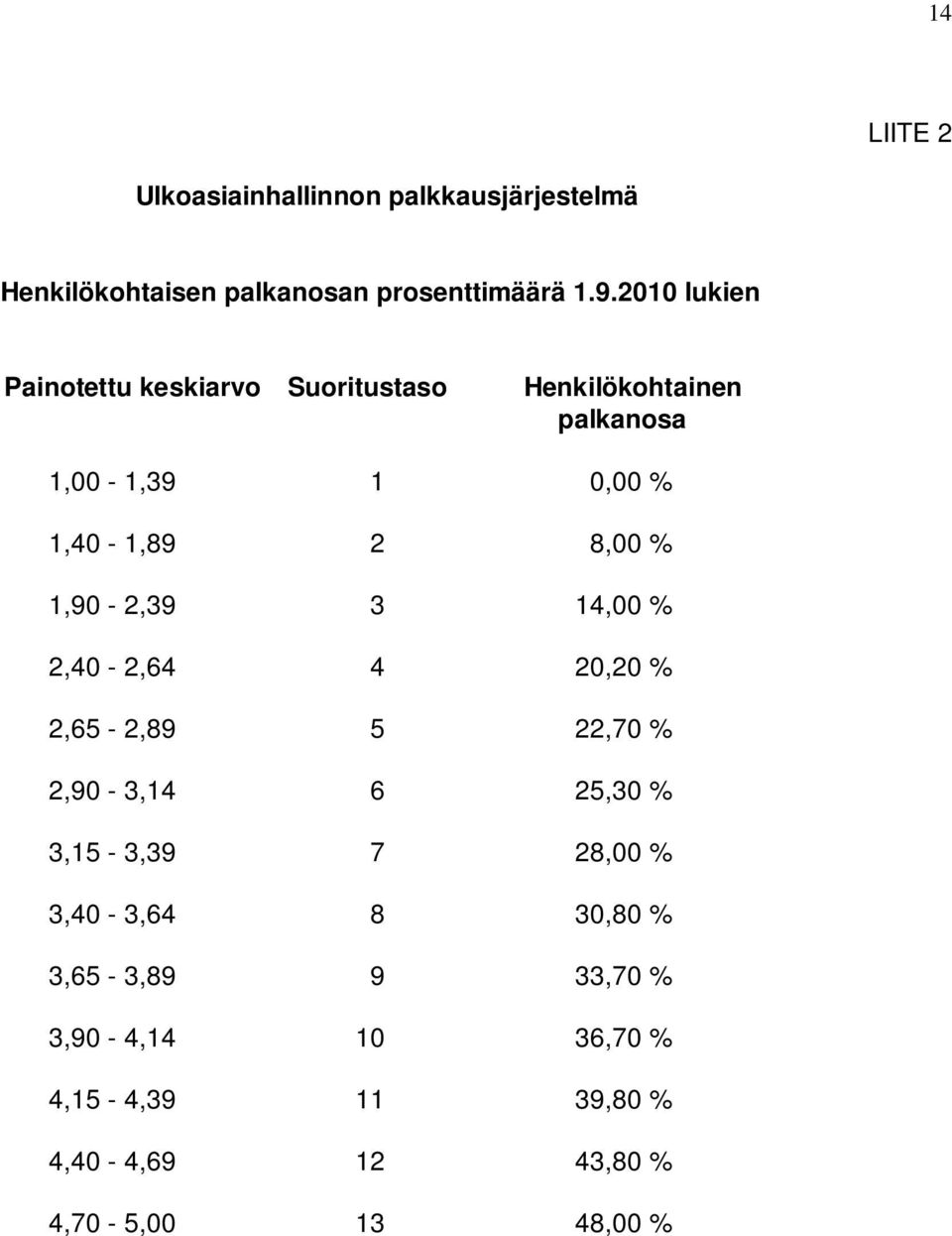 8,00 % 1,90-2,39 3 14,00 % 2,40-2,64 4 20,20 % 2,65-2,89 5 22,70 % 2,90-3,14 6 25,30 % 3,15-3,39 7 28,00 %