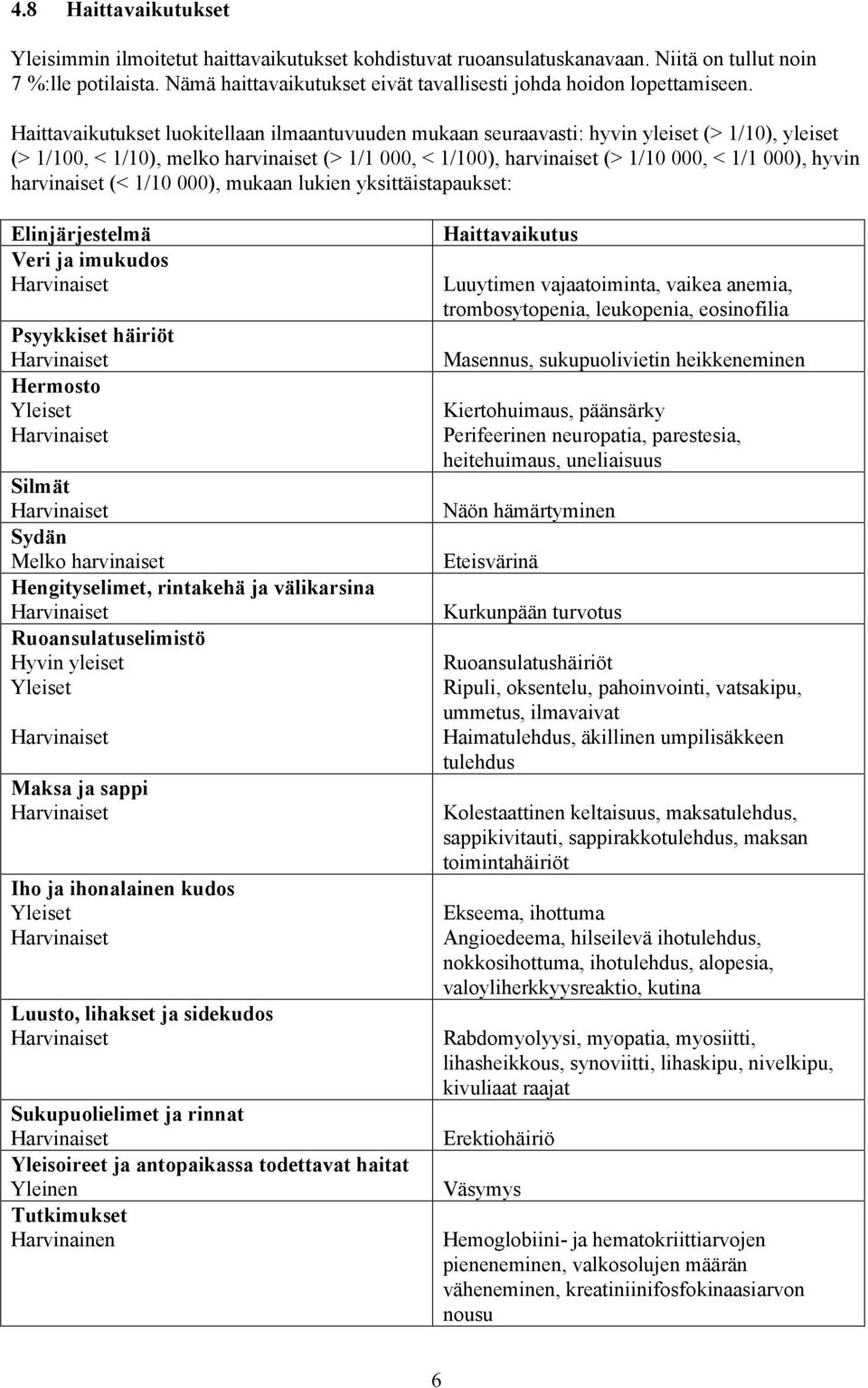 Haittavaikutukset luokitellaan ilmaantuvuuden mukaan seuraavasti: hyvin yleiset (> 1/10), yleiset (> 1/100, < 1/10), melko harvinaiset (> 1/1 000, < 1/100), harvinaiset (> 1/10 000, < 1/1 000), hyvin