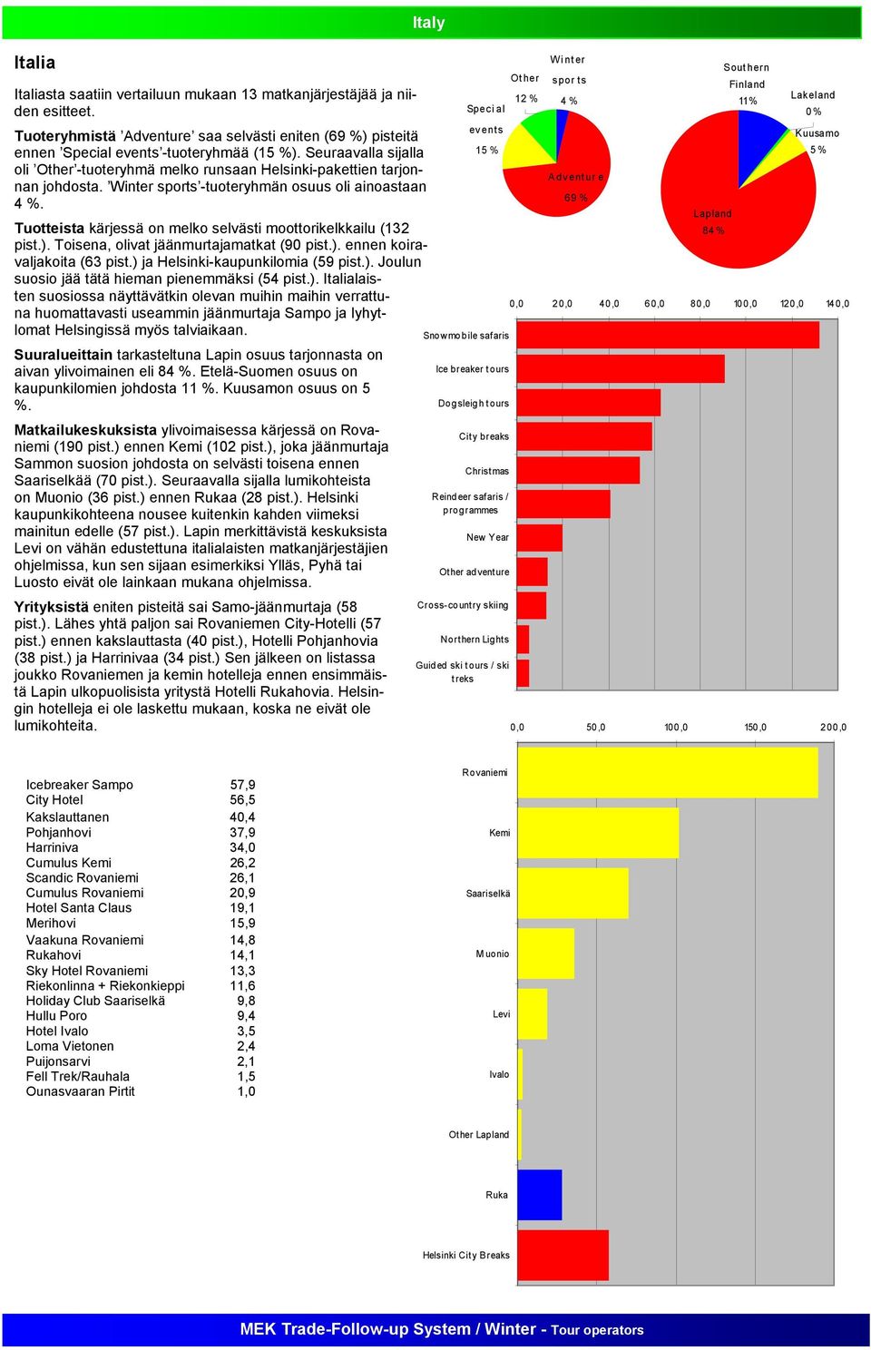 Tuotteista kärjessä on melko selvästi moottorikelkkailu (132 pist.). Toisena, olivat jäänmurtajamatkat (90 pist.). ennen koiravaljakoita (63 pist.) ja Helsinki-kaupunkilomia (59 pist.). Joulun suosio jää tätä hieman pienemmäksi (54 pist.