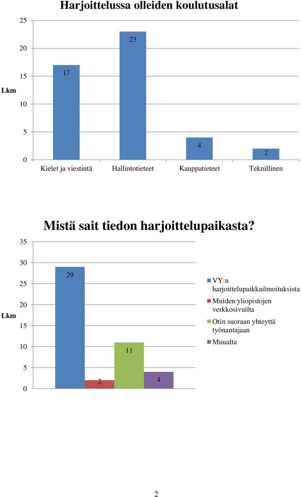 harjoittelupaikasta?